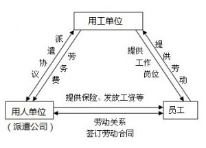 劳务派遣是什么？