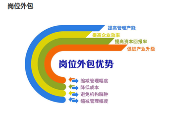 什么是岗位外包？岗位外包与劳务派遣的区别？